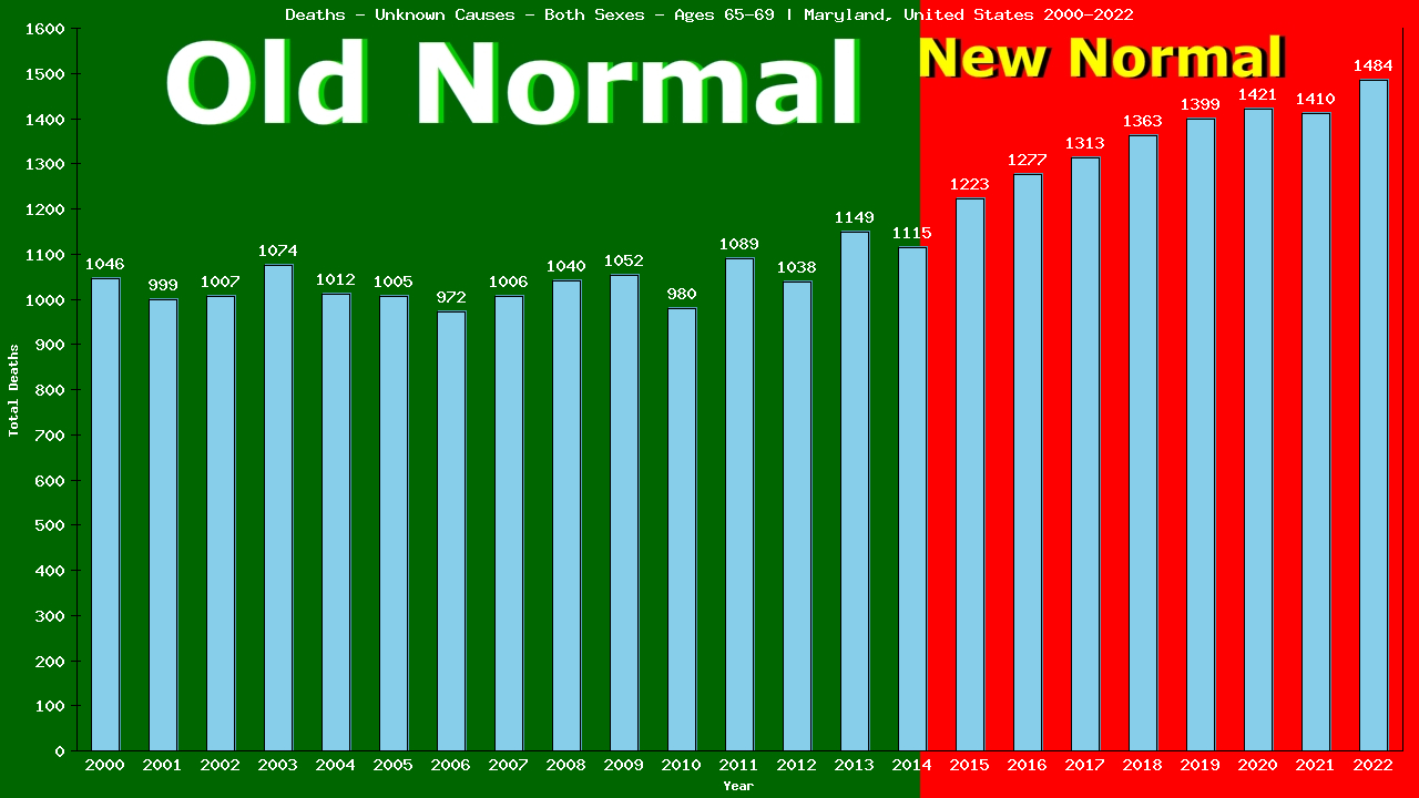 Graph showing Deaths - Unknown Causes - Elderly Men And Women - Aged 65-69 | Maryland, United-states